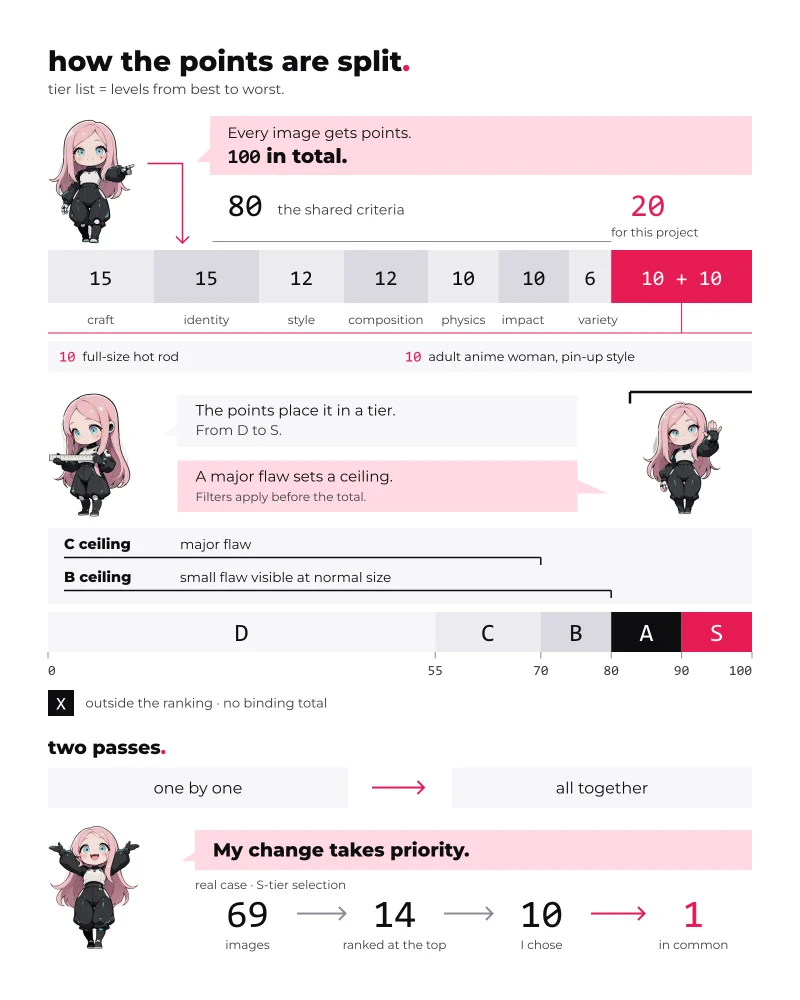 Infographic with Aiko, a pink-haired chibi android, explaining the scoring. A bar of 100 points: 80 for the usual criteria (technique 15, identity 15, style 12, composition 12, physics 10, impact 10, variety 6) and 20 for this project (full-size hot rod 10, adult anime woman in pin-up style 10). A ruler from 0 to 100 with the tiers D up to 55, C up to 70, B up to 80, A up to 90 and S up to 100, and X outside the ranking. Two caps: at most C for a serious flaw and at most B for a small visible flaw. Two passes: one by one, then all together. And the real case: 69 images, the table put 14 at the top, I chose 10, and we agreed on 1.