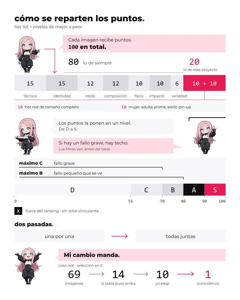 Infografía con Aiko, una androide chibi de pelo rosa, explicando el puntaje. Una barra de 100 puntos: 80 de los criterios de siempre (técnica 15, identidad 15, estilo 12, composición 12, física 10, impacto 10, variedad 6) y 20 de este proyecto (hot rod de tamaño completo 10, mujer adulta anime de estilo pin-up 10). Una regla de 0 a 100 con los niveles D hasta 55, C hasta 70, B hasta 80, A hasta 90 y S hasta 100, y X fuera del ranking. Dos techos: máximo C por un fallo grave y máximo B por un fallo pequeño que se ve. Dos pasadas: una por una y luego todas juntas. Y el caso real: 69 imágenes, la tabla puso 14 arriba, yo elegí 10 y coincidimos en 1.